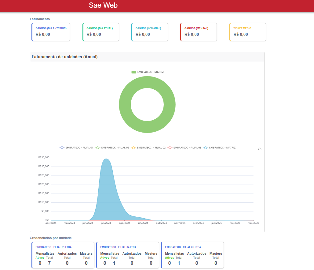 Dashboard Pátio