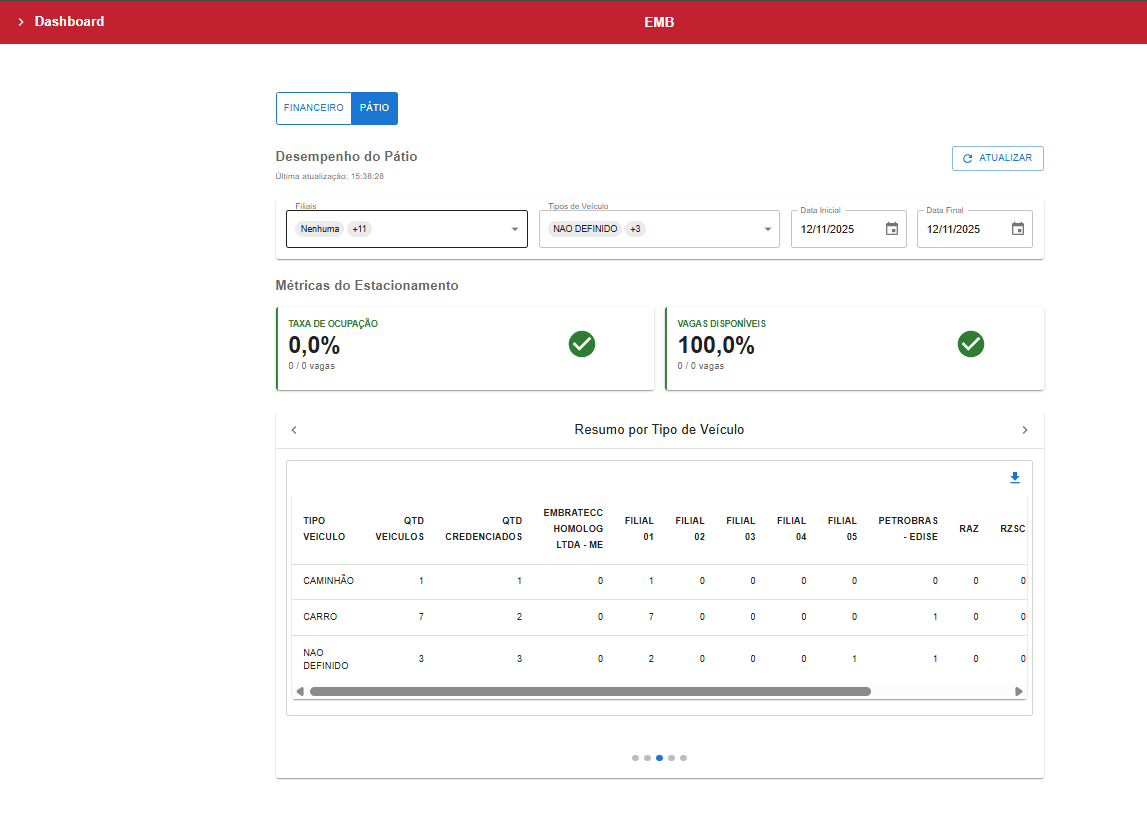 Dashboard com filtro Financeiro selecionado